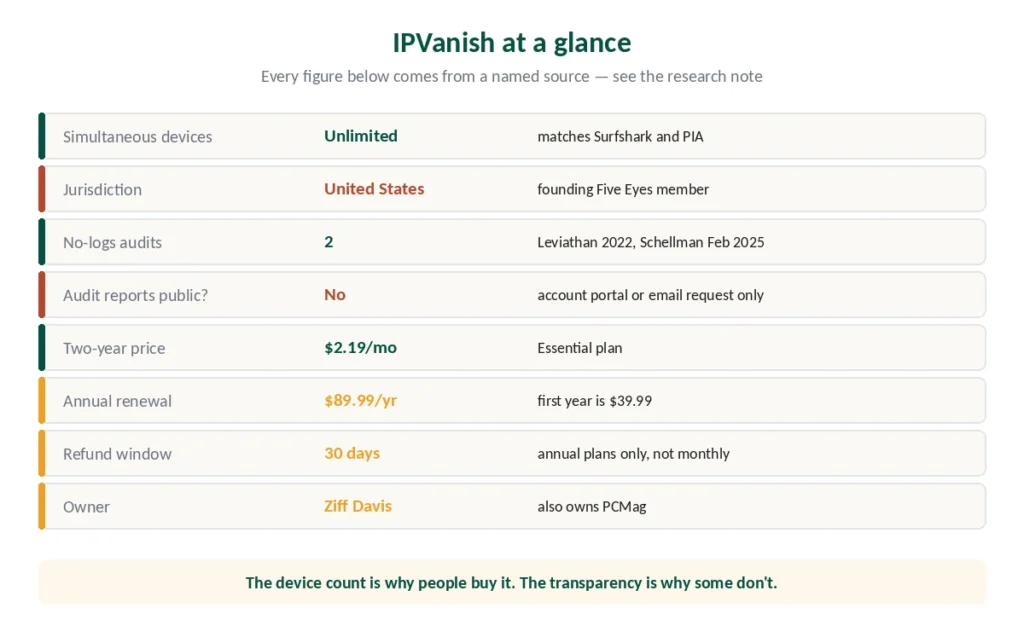 IPVanish at a glance — devices, jurisdiction, audits, pricing and ownership