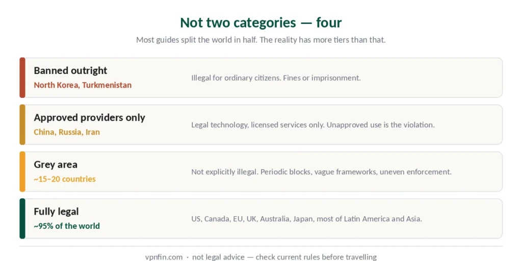 Four tiers of VPN legality — banned outright, approved providers only, grey area, and fully legal