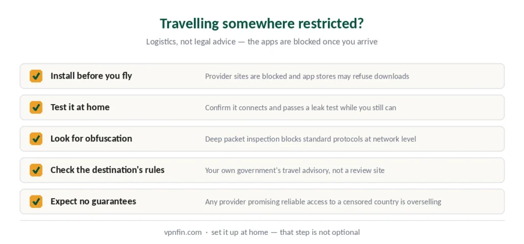 Checklist for travelling to a country with VPN restrictions — install and test before departure