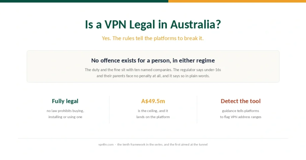 Cover for the Australia VPN law page, showing that no offence exists for a person and that platforms must detect the tool