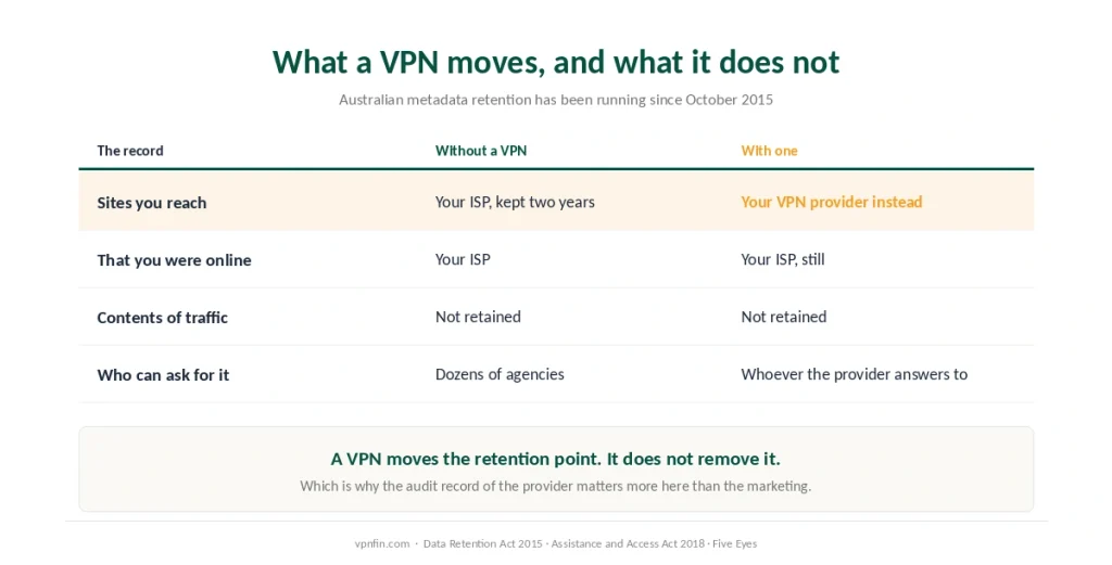 What Australian metadata retention records with and without a VPN, and which party holds each record