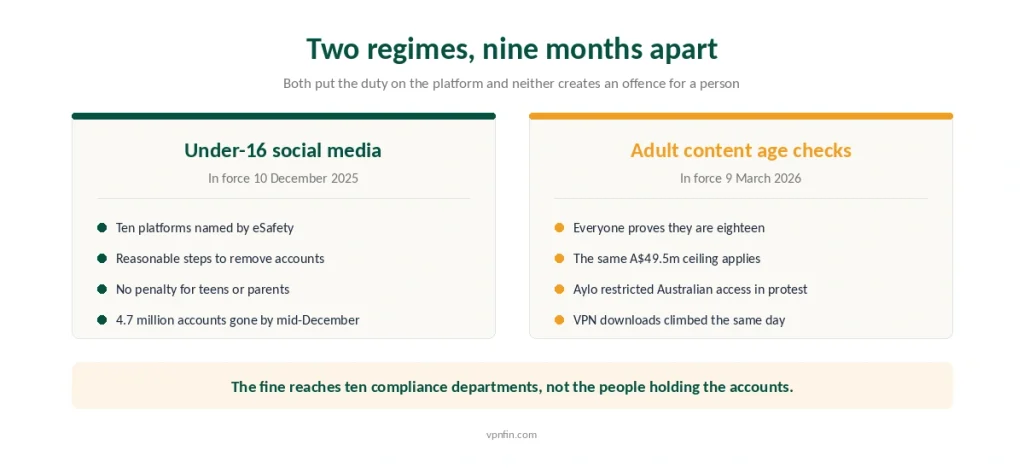 Australia's two age-assurance regimes side by side, the under-16 social media rules and the adult content age checks