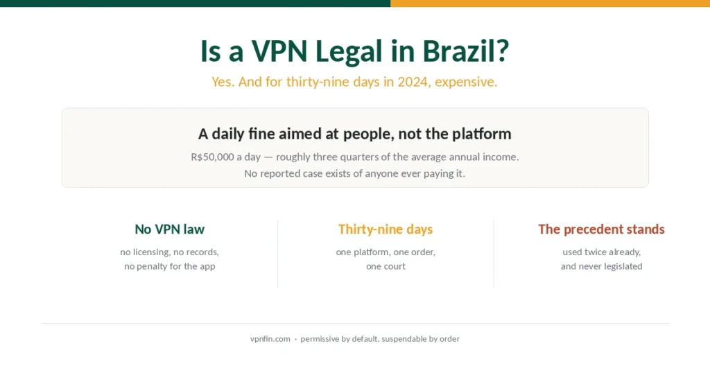 Summary of VPN legality in Brazil and the 2024 court order that fined users directly