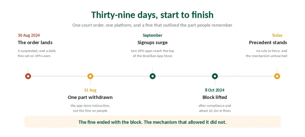 Timeline of the thirty-nine day X block in Brazil and the VPN fine attached to it