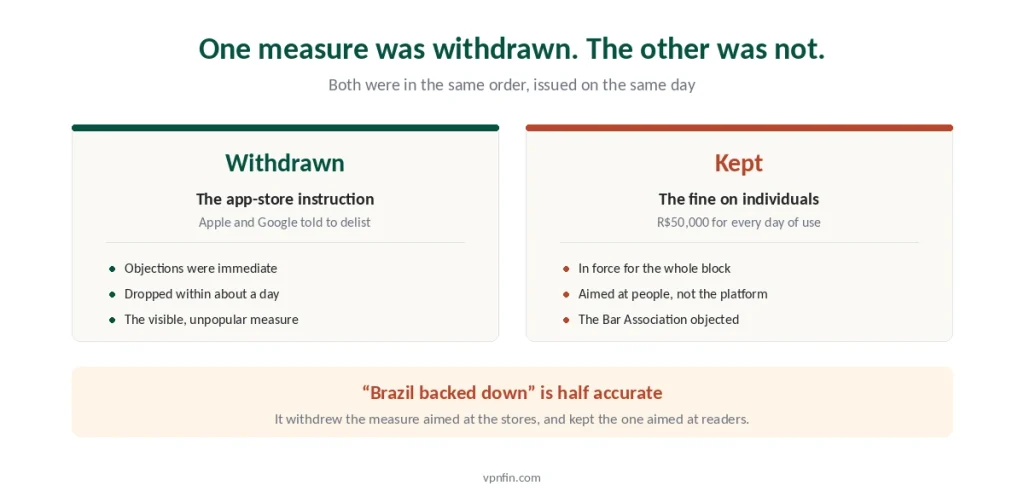The app-store instruction that was withdrawn compared with the user fine that stayed