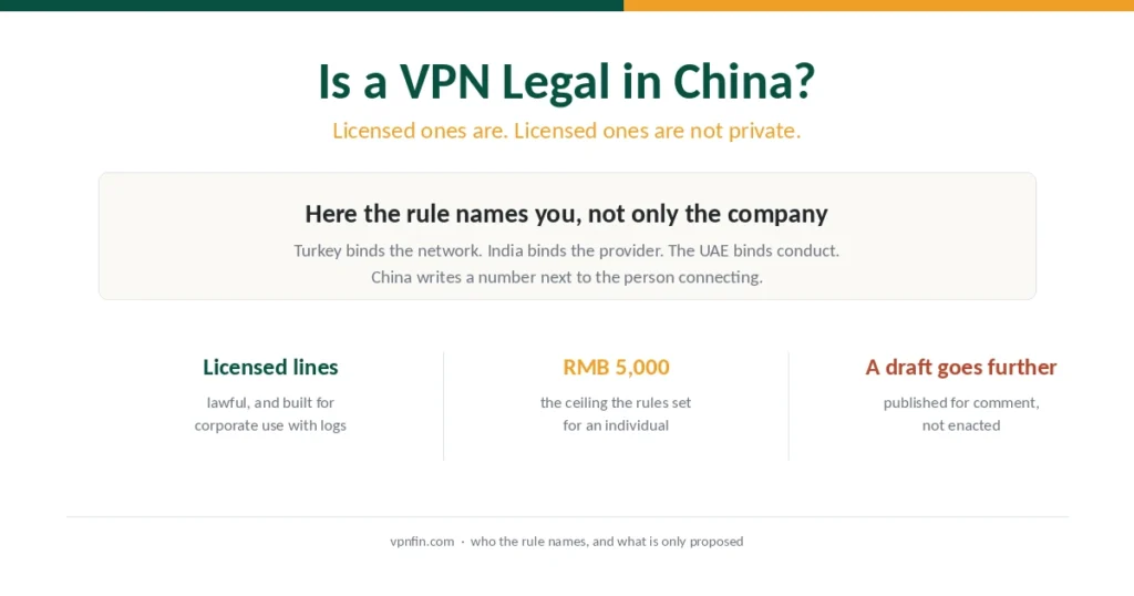 Summary of VPN legality in China showing licensing rules and the fine set for individuals