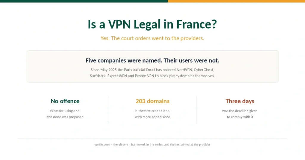 Cover for the France VPN law page, showing that five named providers were ordered to block domains while users face no penalty