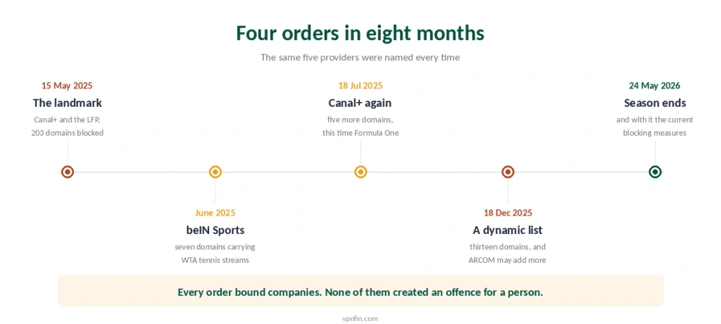 Timeline of the four French court orders against VPN providers between May 2025 and the end of the 2025-26 season