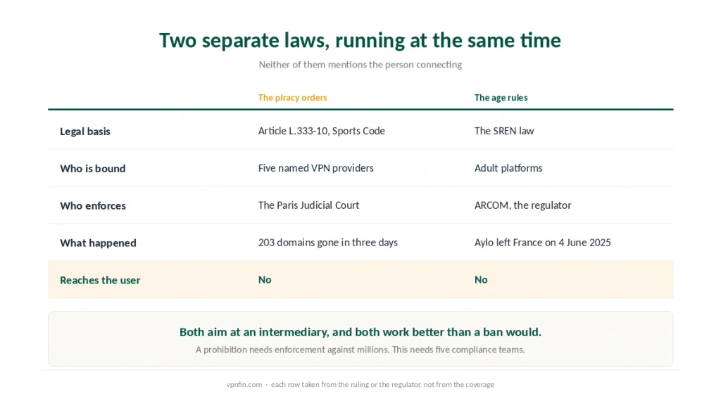France's piracy blocking orders compared with its age verification rules by legal basis, who is bound and who enforces them