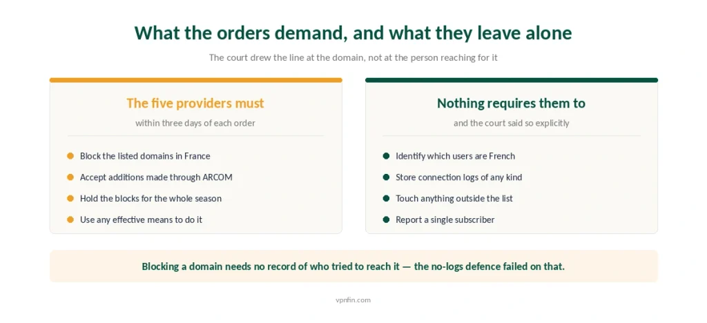 What the French blocking orders require of VPN providers set against what they explicitly do not require