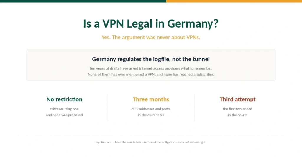 Cover for the Germany VPN law page, showing that no restriction exists and that the current bill is the third attempt
