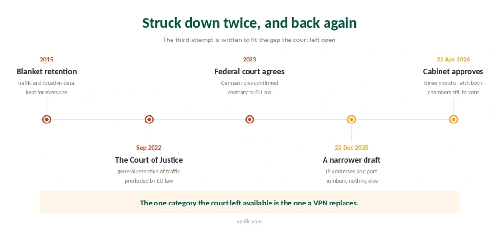 Timeline of German data retention from blanket storage through two court defeats to the cabinet approval in April 2026