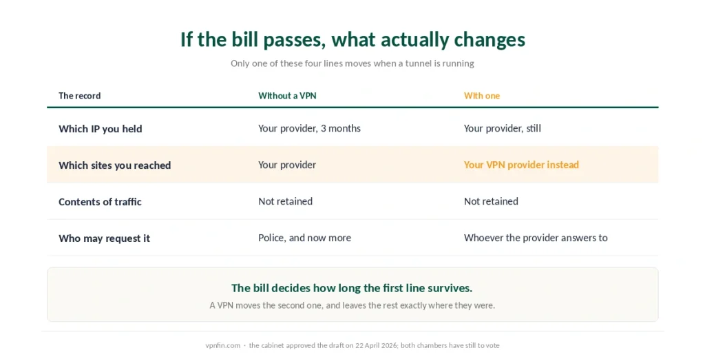 What a German ISP would record with and without a VPN if the three-month retention bill passes