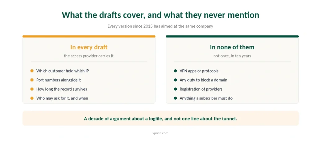 What German data retention drafts have always covered set against what none of them has ever mentioned