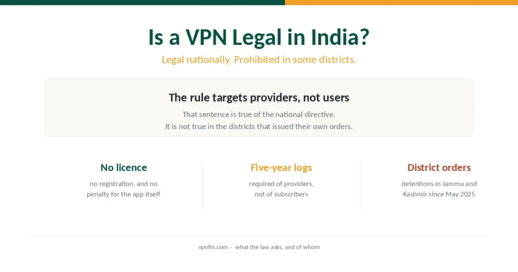 Summary of VPN legality in India showing national rules and district-level bans