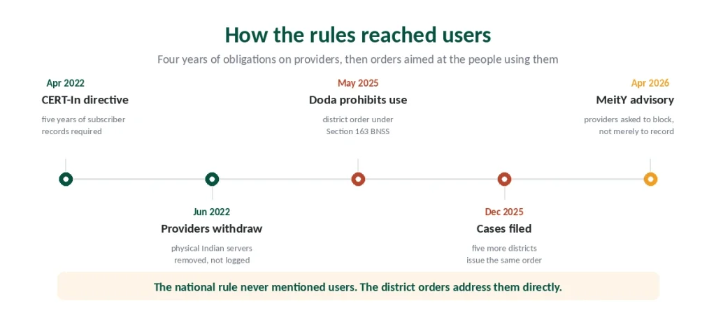 How Indian VPN rules moved from provider obligations to district orders aimed at users