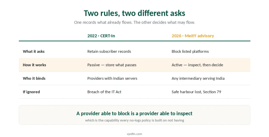 The 2022 logging requirement compared with the 2026 blocking advisory