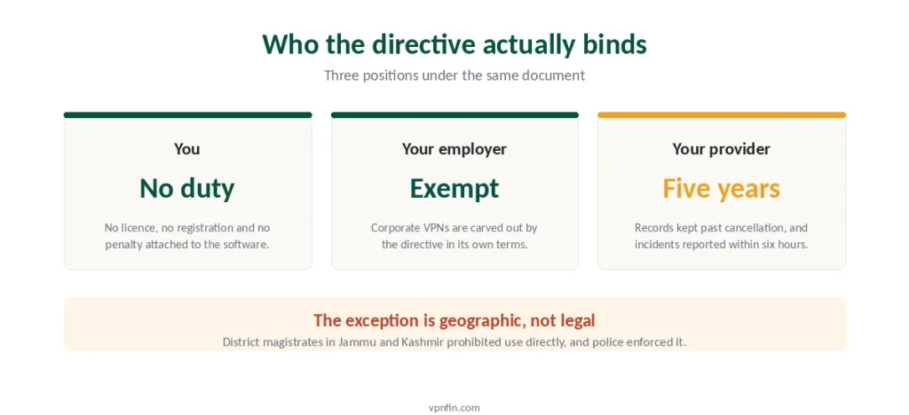 Who the Indian directive binds — users, employers and providers compared