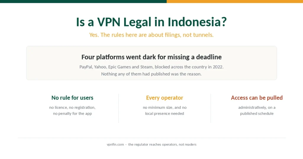 Summary of VPN legality in Indonesia and the registration rule that governs access