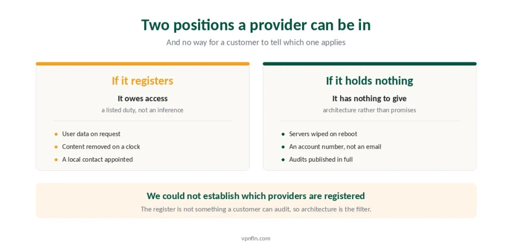 What a registered operator owes compared with what a no-logs provider can produce