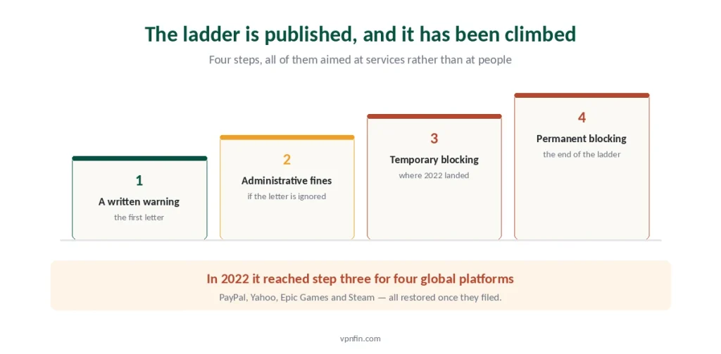 The four-step Indonesian sanction ladder for unregistered operators, from warning to permanent blocking
