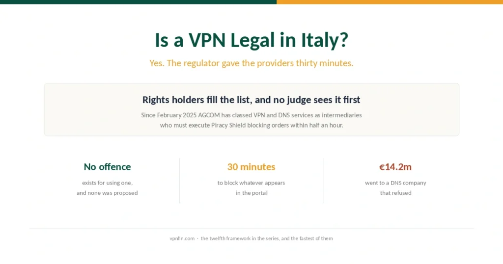 Cover for the Italy VPN law page, showing that no offence exists for users while providers get thirty minutes to block