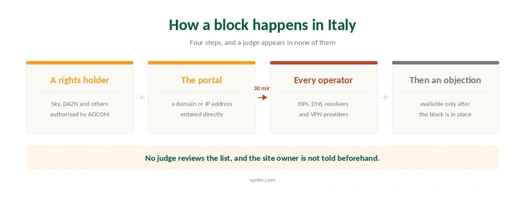 The four steps of an Italian Piracy Shield block, from a rights holder submission to an objection that comes afterwards