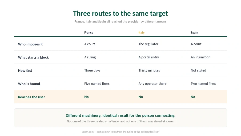 France, Italy and Spain compared by who imposes the blocking duty, what triggers it and how fast providers must act