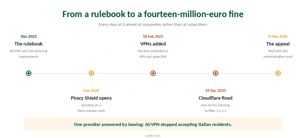 Timeline of Italy's Piracy Shield from the 2023 rulebook to the Cloudflare fine and its appeal in March 2026