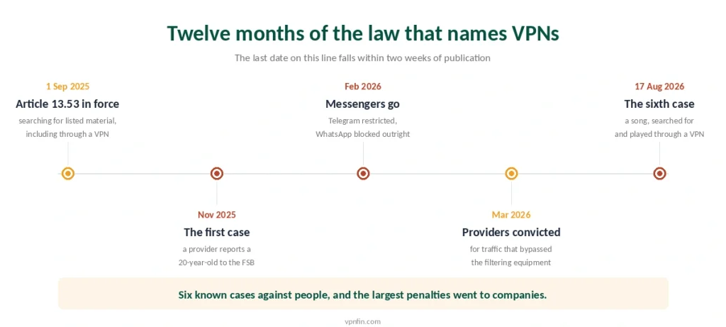 Twelve months of enforcement under Article 13.53, from the first case in November 2025 to the sixth in August 2026
