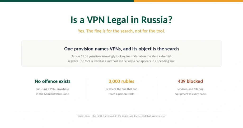 Cover for the Russia VPN law page, showing that no offence exists for using one and where the fine starts