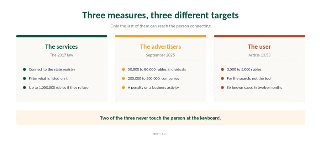 Russia's three VPN measures and who each one penalises, from the services to the advertisers to the user