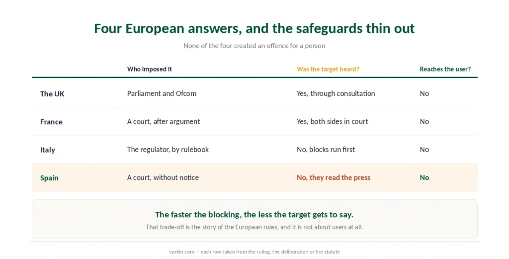 Four European frameworks compared by who imposed the blocking duty and whether the target was heard first