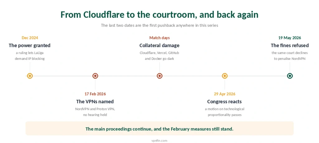 Timeline of Spain's LaLiga blocking campaign from the 2024 ruling to the refusal of fines in May 2026