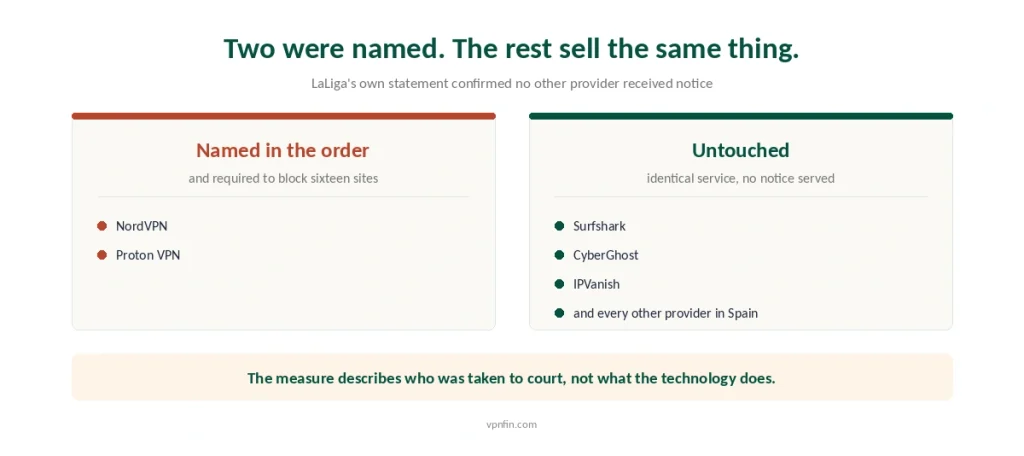The two VPN providers named in the Spanish court order set against those selling the same service without notice