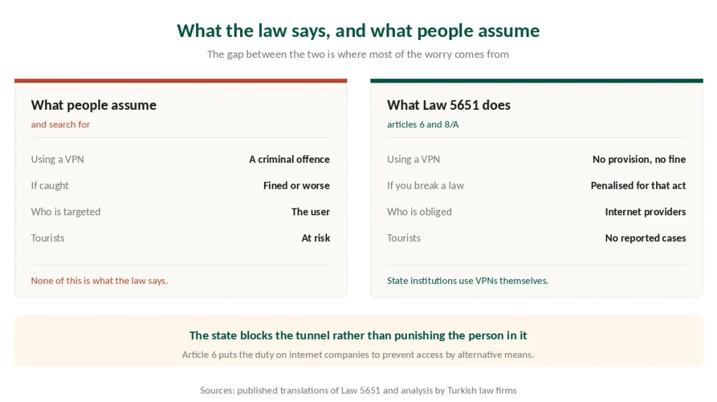 What people assume about VPN law in Turkey compared with what Law 5651 actually says