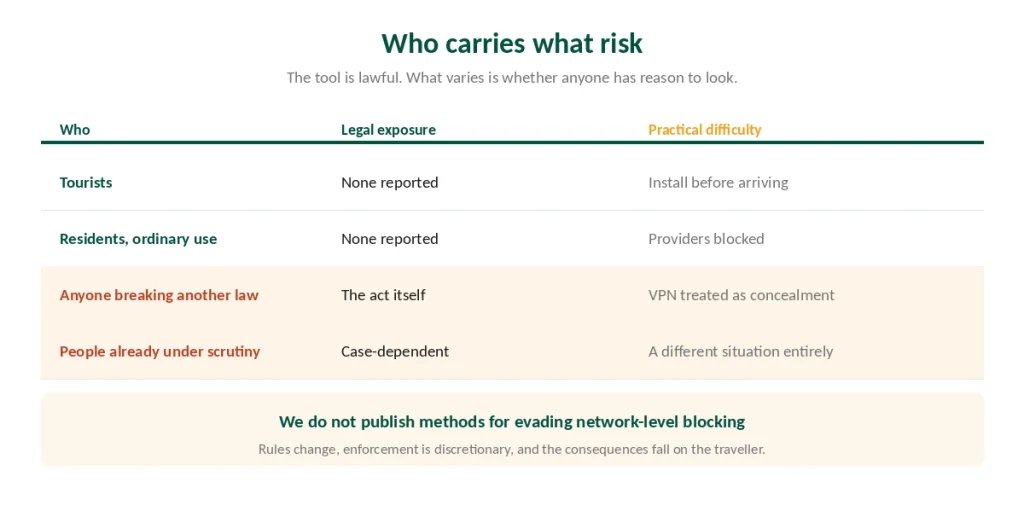 How legal exposure and practical difficulty differ for tourists, residents and others in Turkey