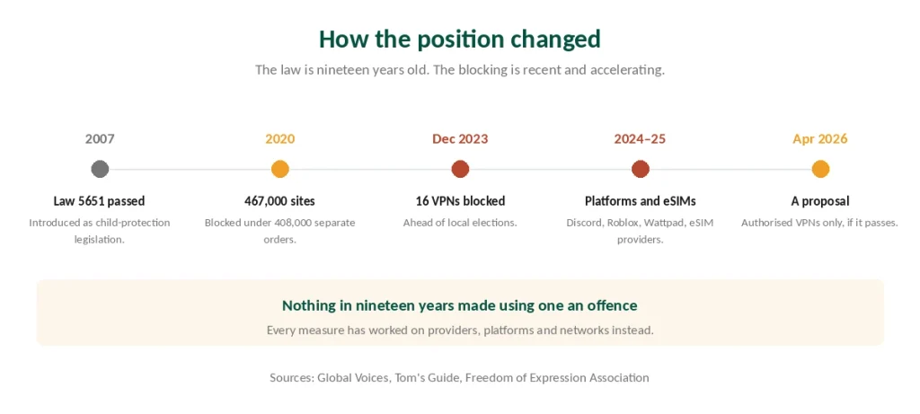 Timeline of Turkish internet blocking from Law 5651 in 2007 to the 2026 proposal