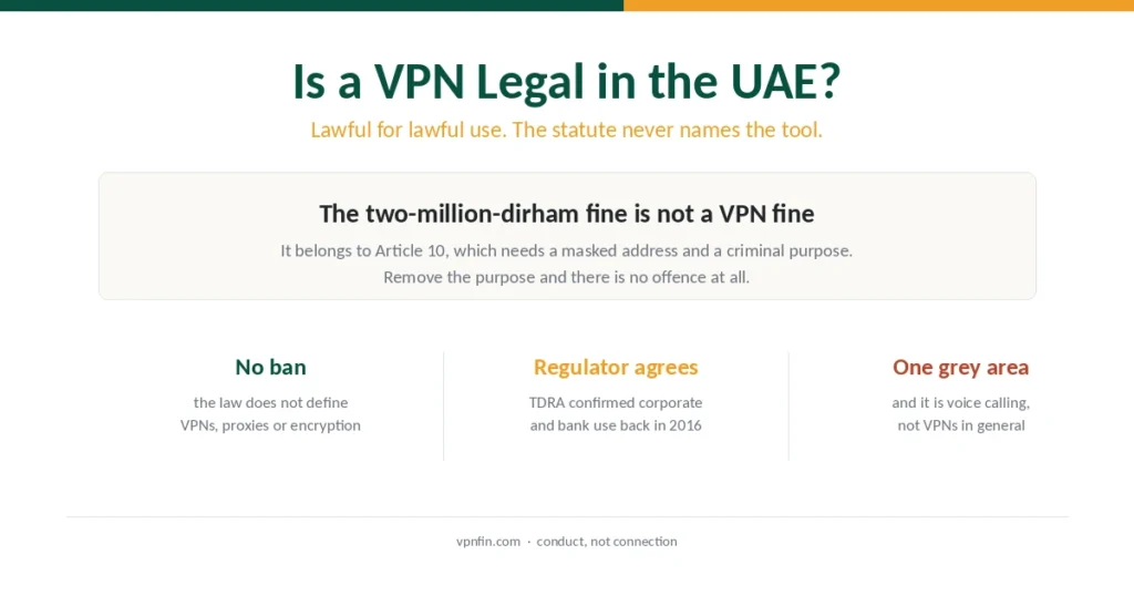 Summary of VPN legality in the UAE showing the cybercrime law does not name VPNs