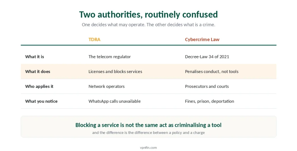 TDRA regulatory blocking compared with criminal liability under the UAE cybercrime law