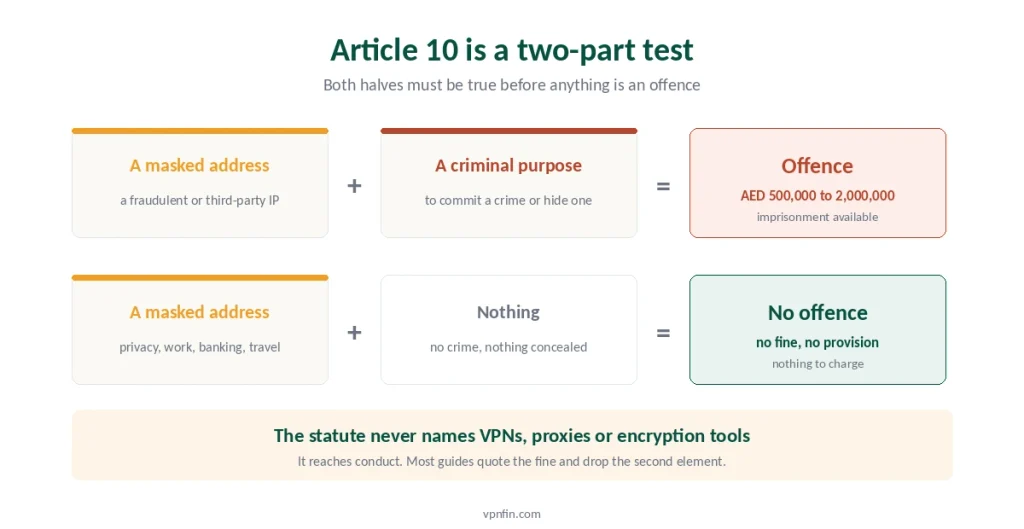 The two elements Article 10 requires before an offence exists in the UAE