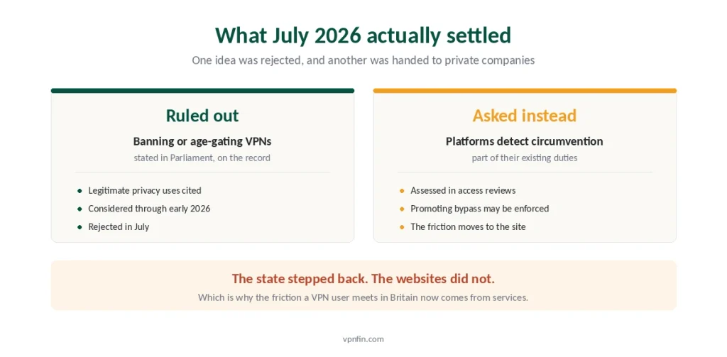 What the UK government ruled out in July 2026 compared with what it asked platforms to do