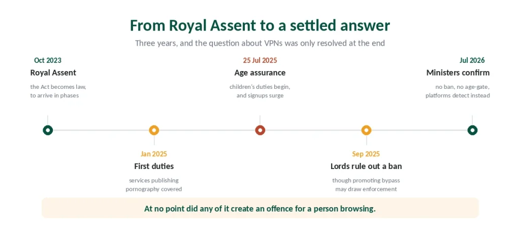 Timeline of the UK Online Safety Act from Royal Assent to the 2026 statement on VPNs