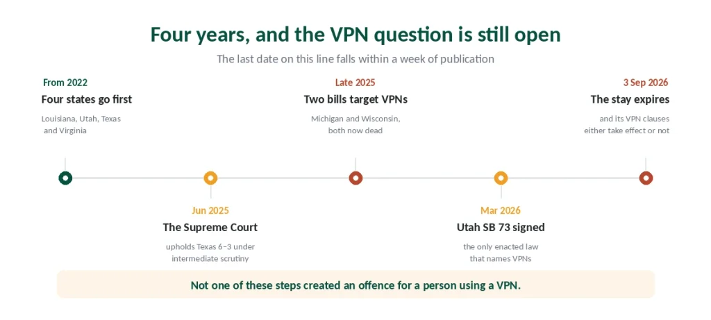 Timeline of US age-verification law from the first four states to the Utah stay expiring
