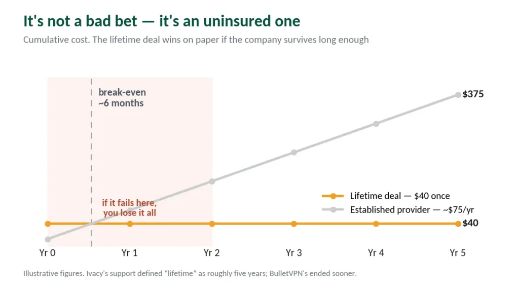 Chart comparing cumulative cost of a lifetime deal against an established provider over five years