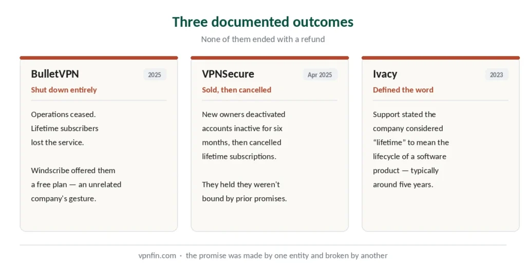 Three documented lifetime VPN outcomes — BulletVPN, VPNSecure and Ivacy