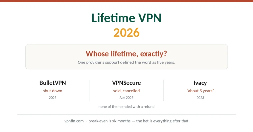 Lifetime VPN 2026 — three documented cases where lifetime subscriptions ended