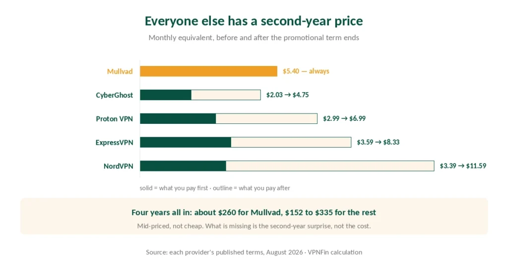Mullvad's flat monthly price compared with the second-year prices of four other providers