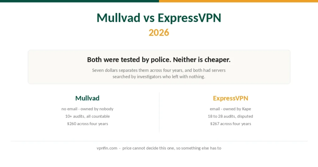 Mullvad and ExpressVPN compared on audits, ownership, devices and four-year cost