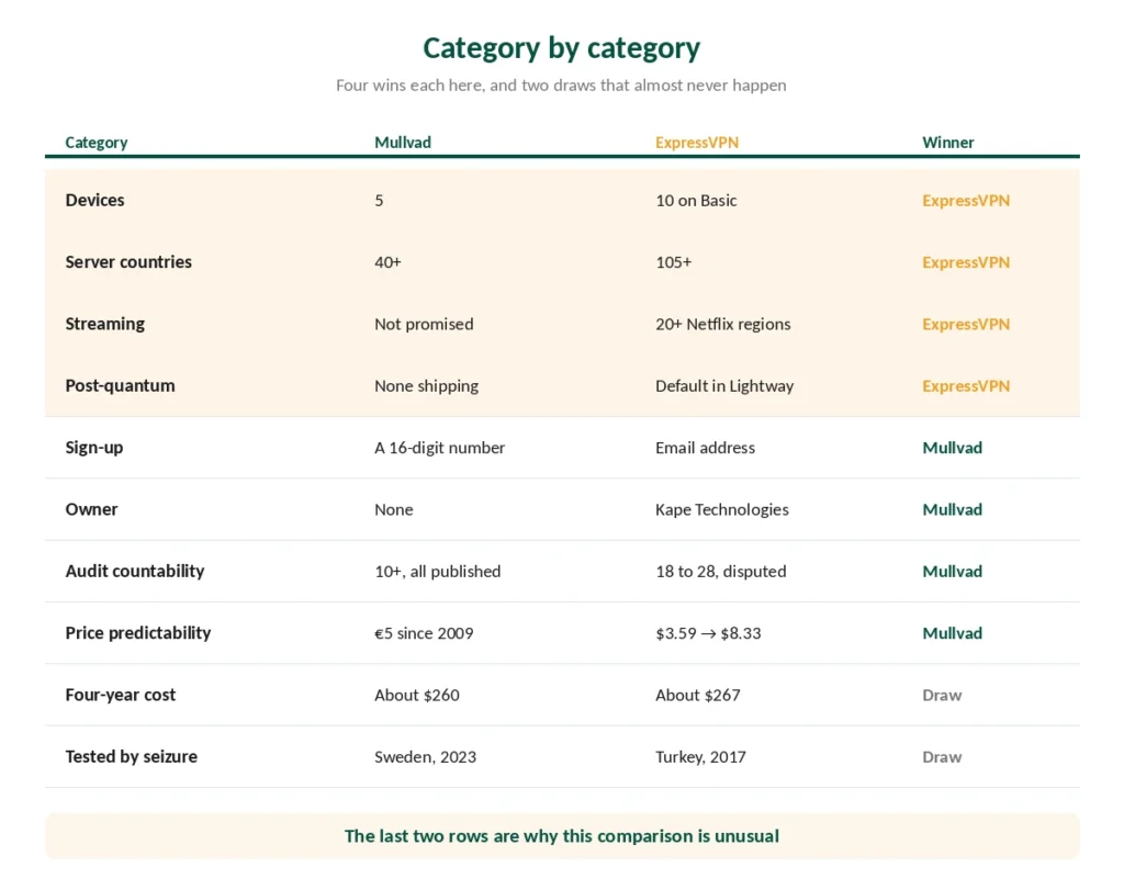 Mullvad and ExpressVPN compared category by category with the winner of each